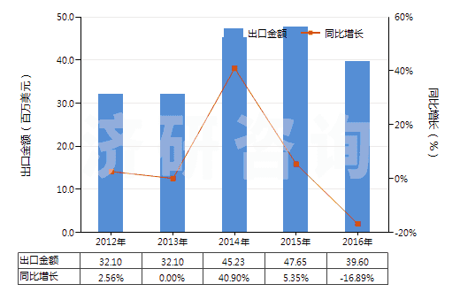 2012-2016年中國(guó)加強(qiáng)或與其他材料合制硫化橡膠管(裝有附件、硬質(zhì)橡膠除外)(HS40094200)出口總額及增速統(tǒng)計(jì)